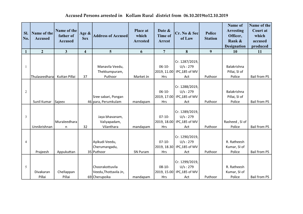 Accused Persons Arrested in Kollam Rural District from 06.10.2019To12.10.2019