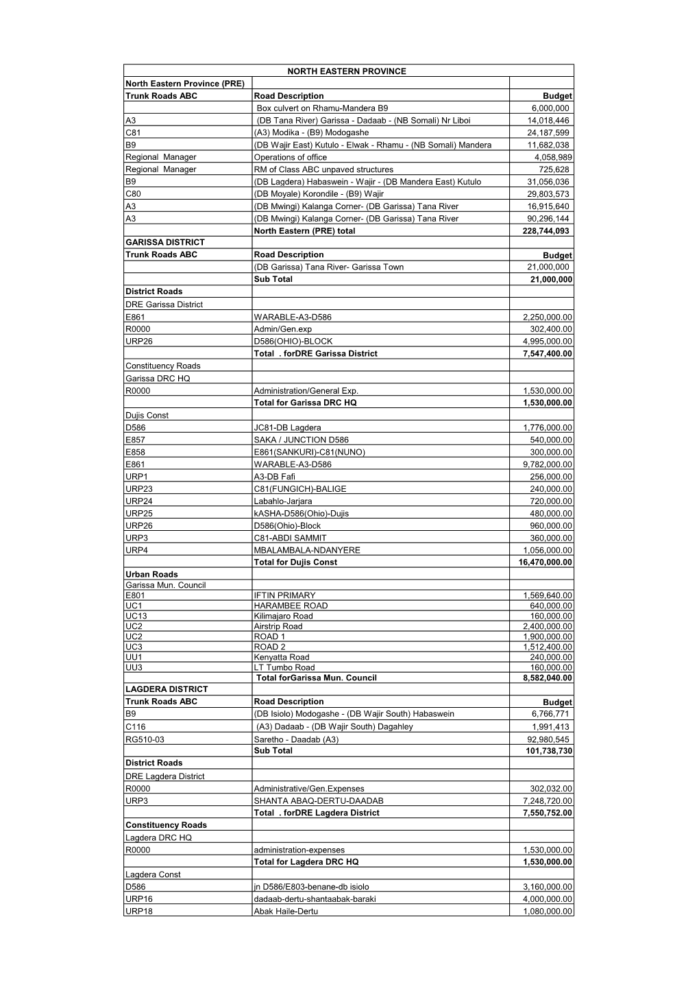 North Eastern Province (PRE) Trunk Roads ABC Road Description