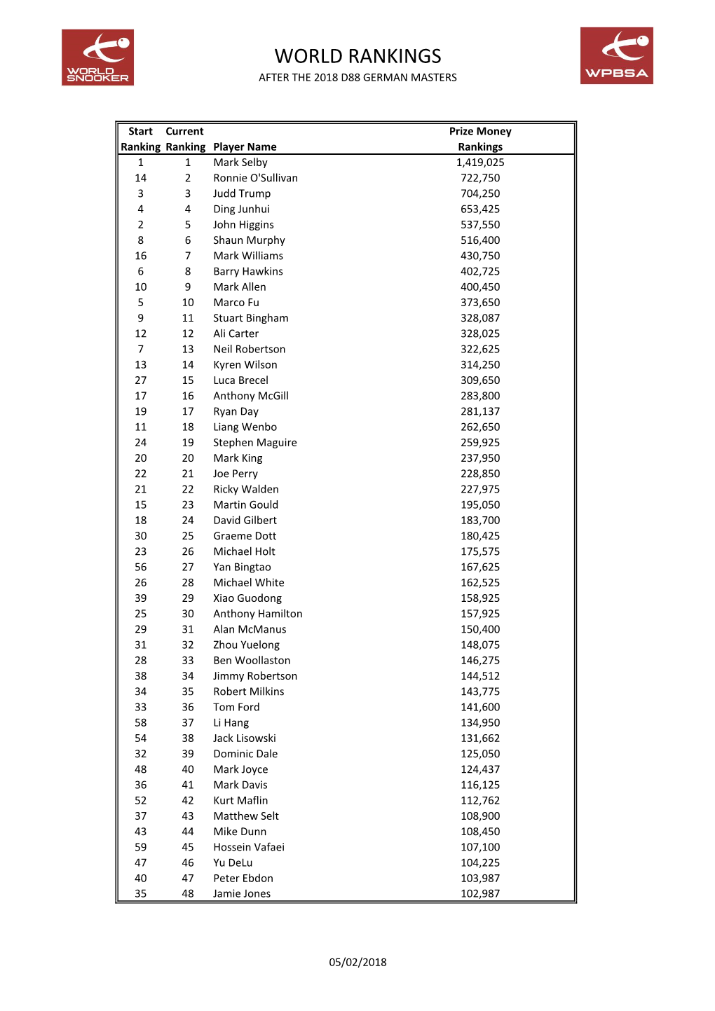 Prize Money Rankings After German Masters 2018