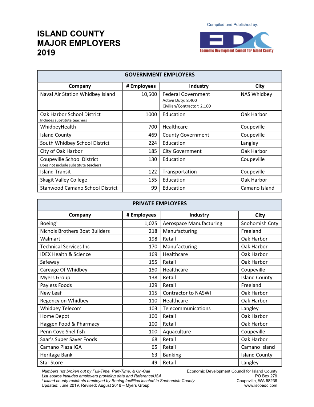 Island County Major Employers 2019