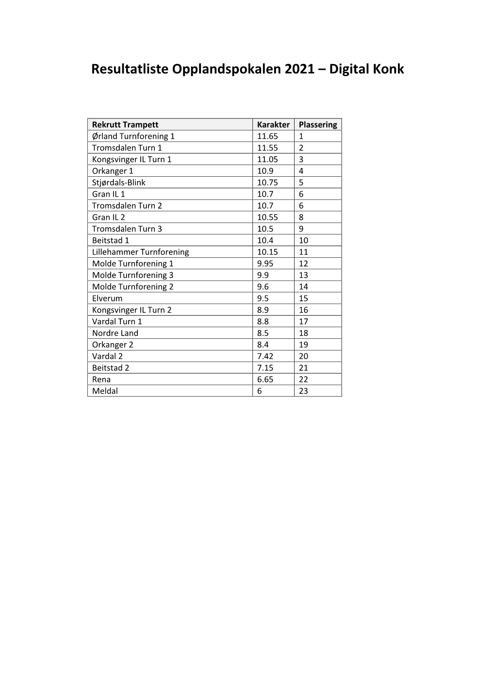 Resultatliste Opplandspokalen 2021 – Digital Konk