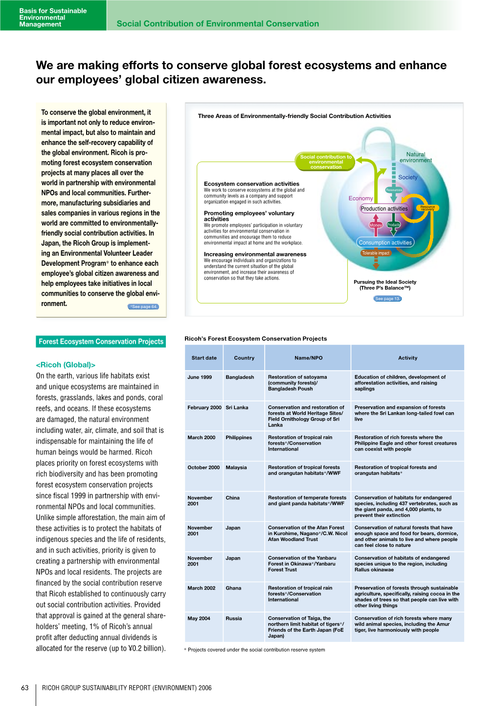 Social Contribution of Environmental Conservation