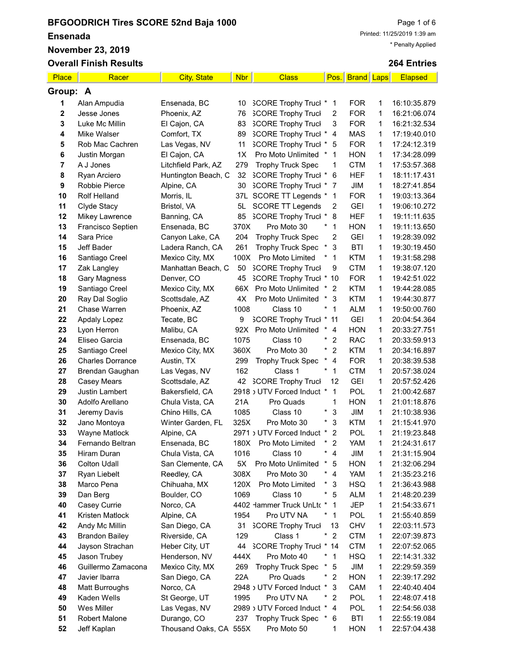 Overall Finish Results 264 Entries BFGOODRICH Tires SCORE 52Nd