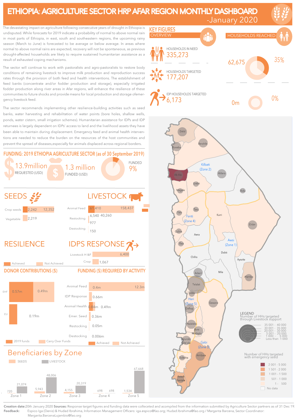 200120 Afar Region Agric Sector Dashboard