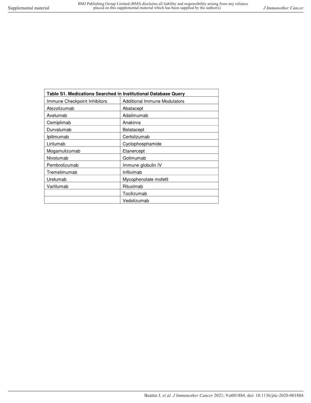 Table S1. Medications Searched in Institutional Database Query Immune Checkpoint Inhibitors Additional Immune Modulators Atezol