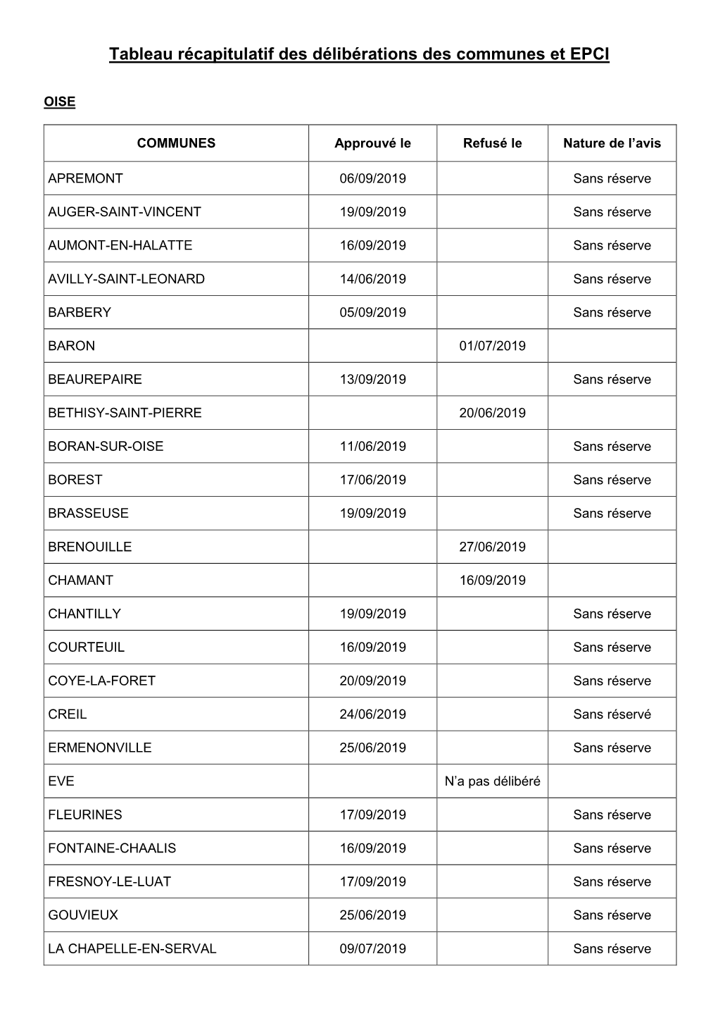 Tableau Récapitulatif Des Délibérations Des Communes Et EPCI