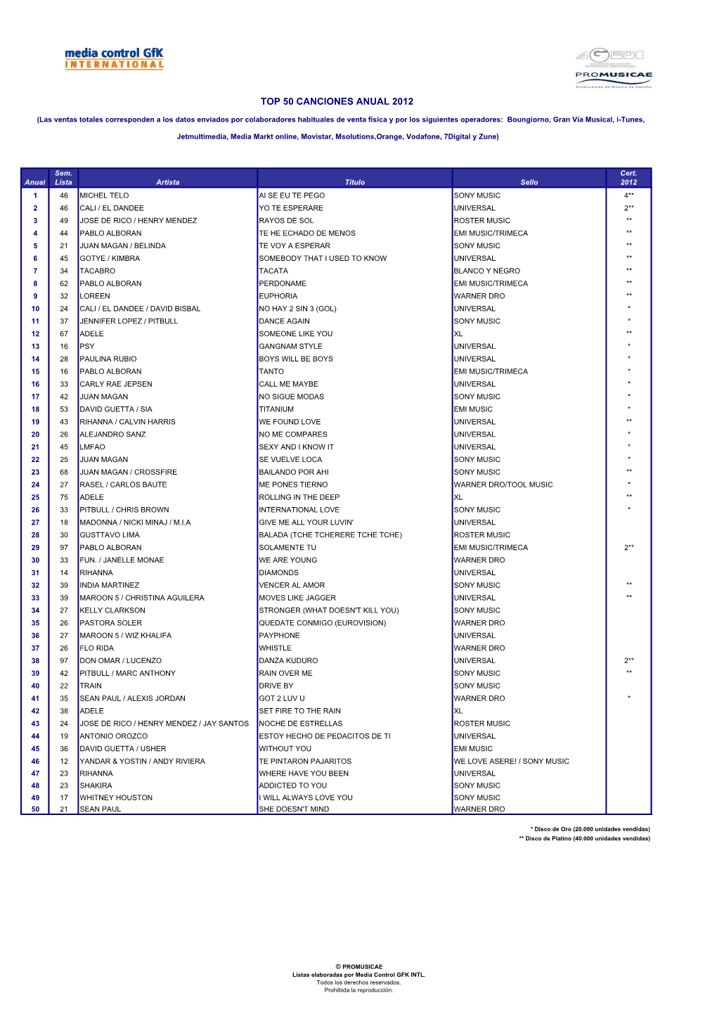 Top 50 Canciones Anual 2012