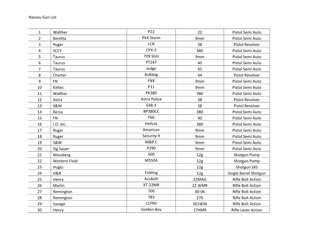 Nassau Gun List 1 Walther P22 22 Pistol Semi Auto 2 Beretta PX4