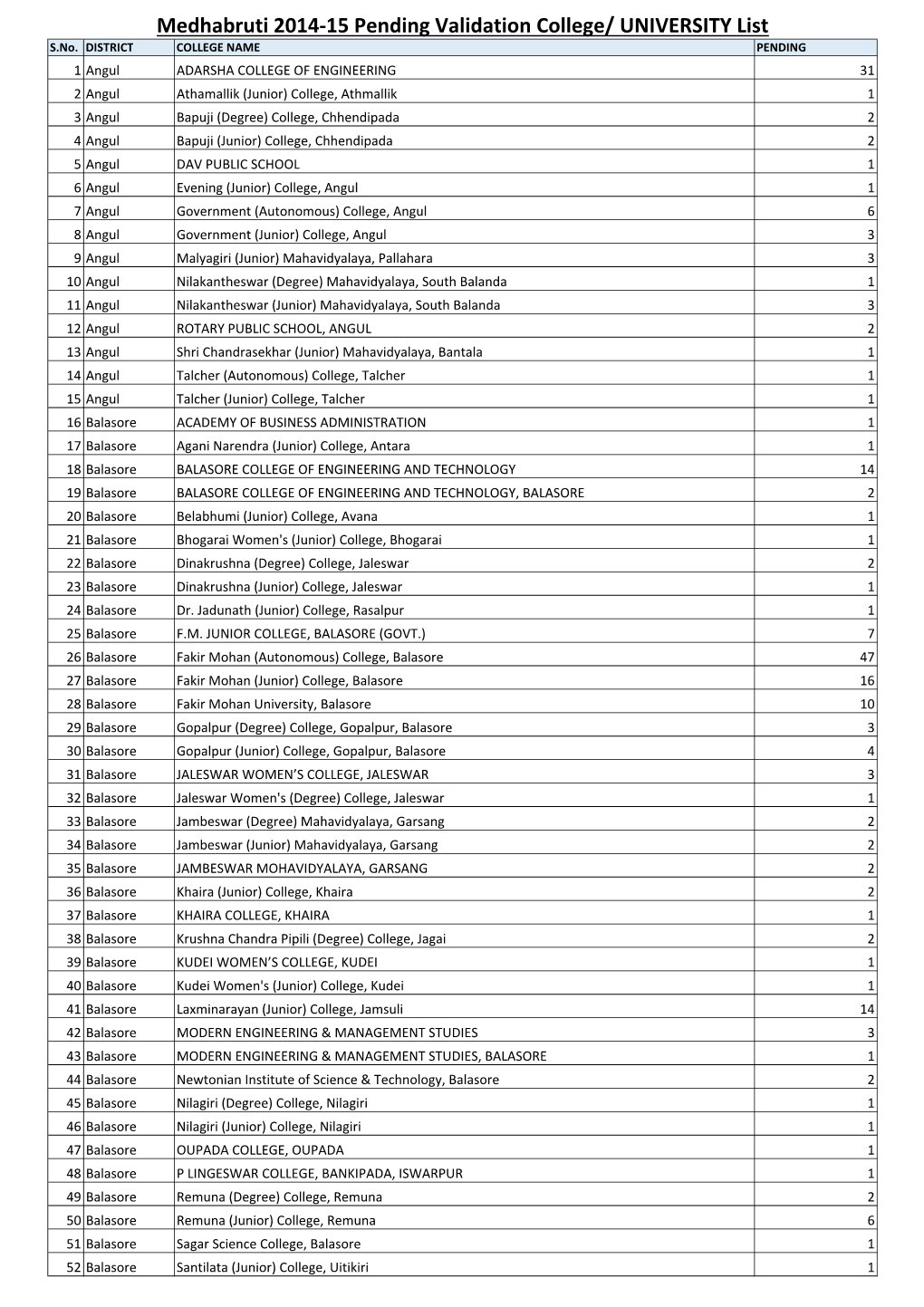 Medhabruti 2014-15 Pending Validation College/ UNIVERSITY List S.No