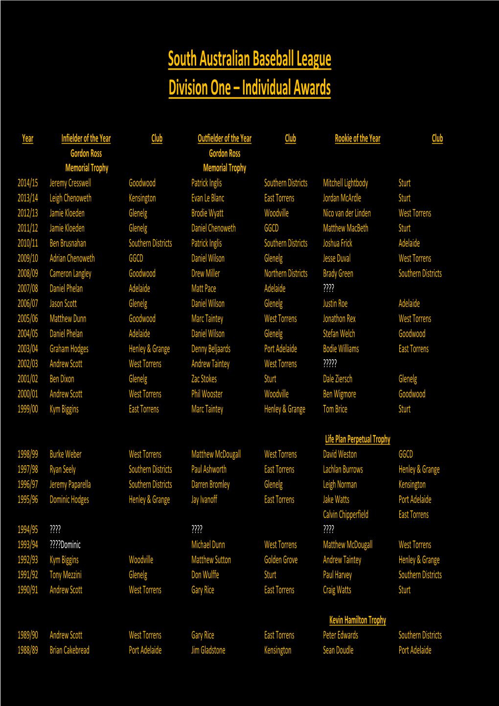 South Australian Baseball League Division One – Individual Awards