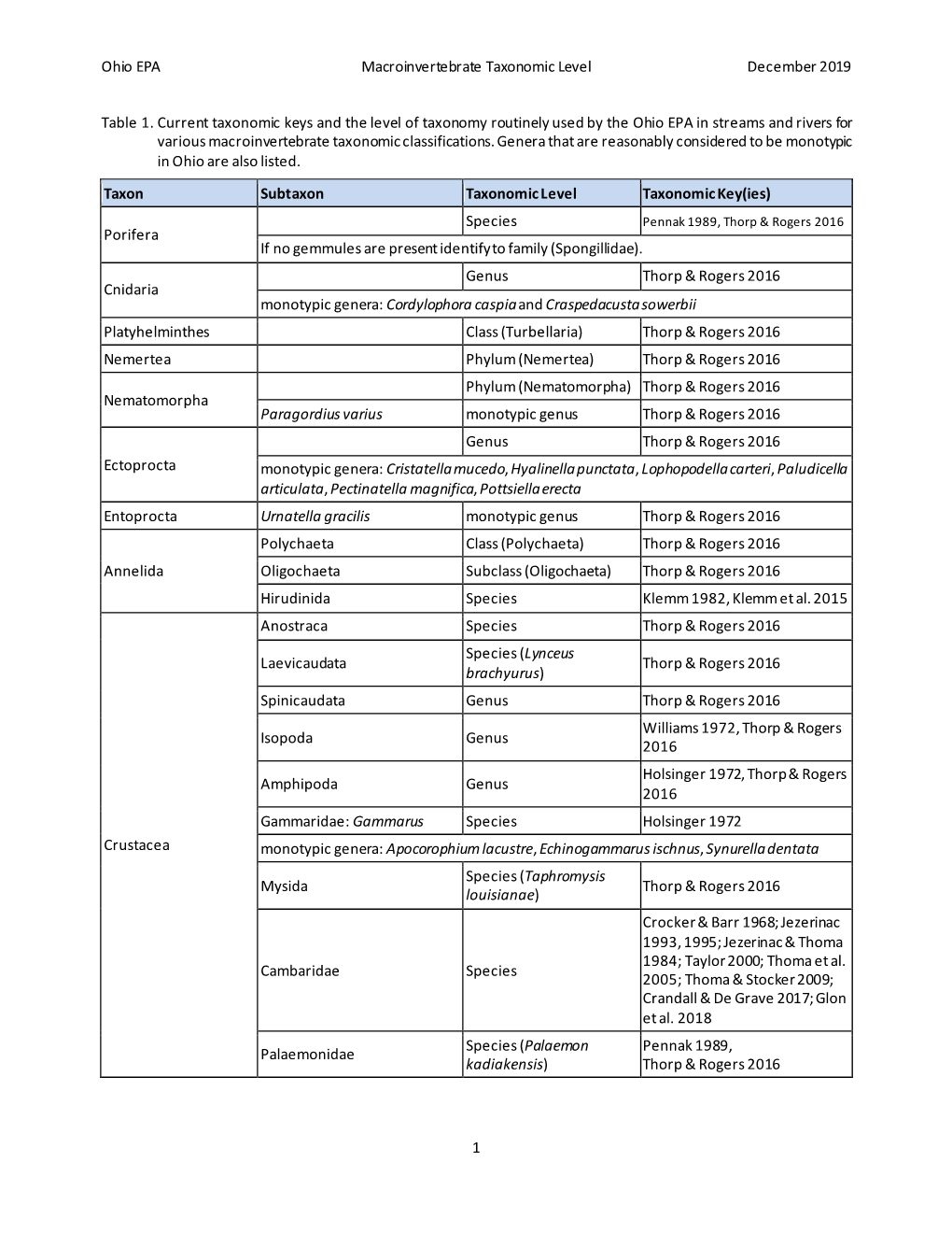 Ohio EPA Macroinvertebrate Taxonomic Level December 2019 1 Table 1. Current Taxonomic Keys and the Level of Taxonomy Routinely U