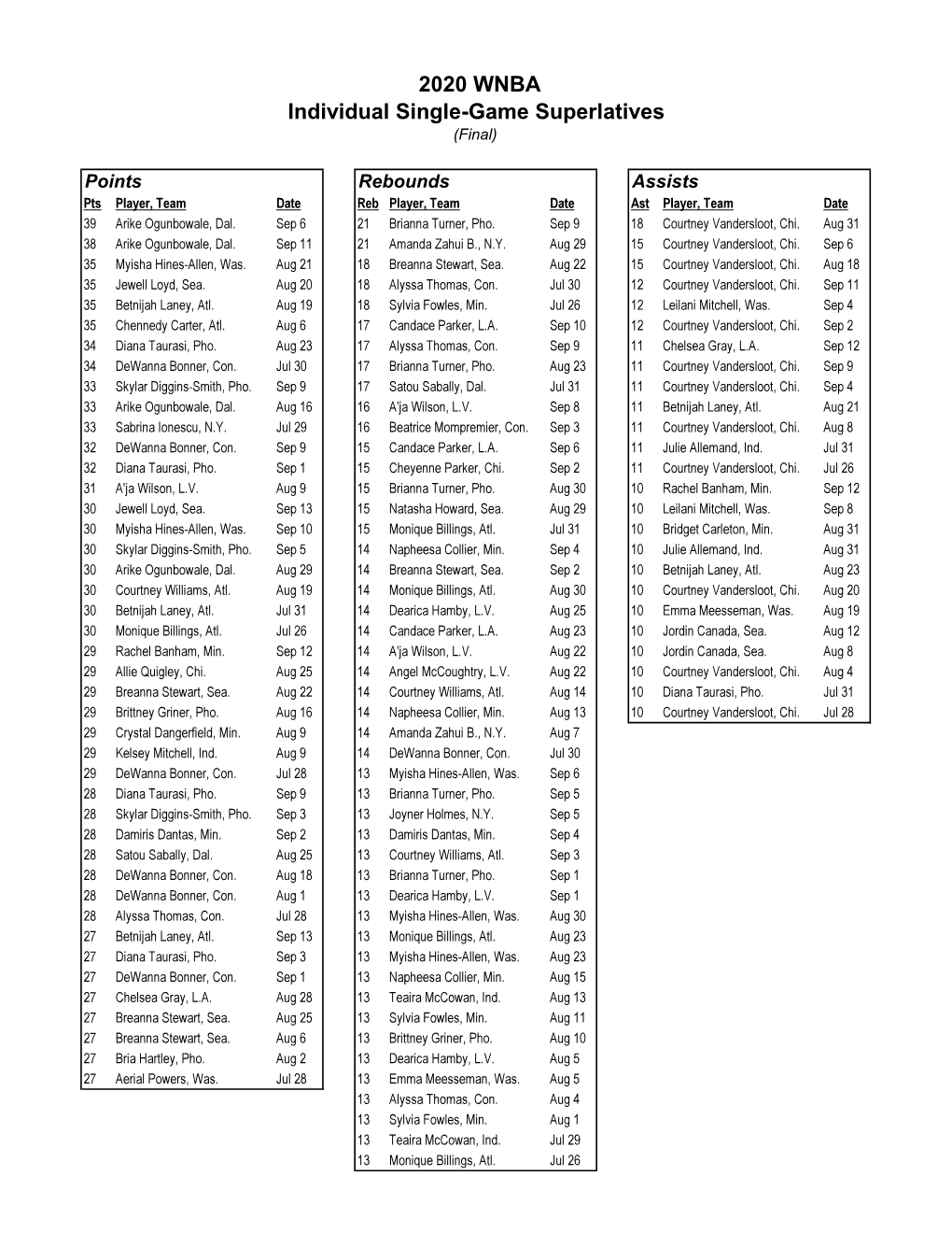 League Individual Superlatives