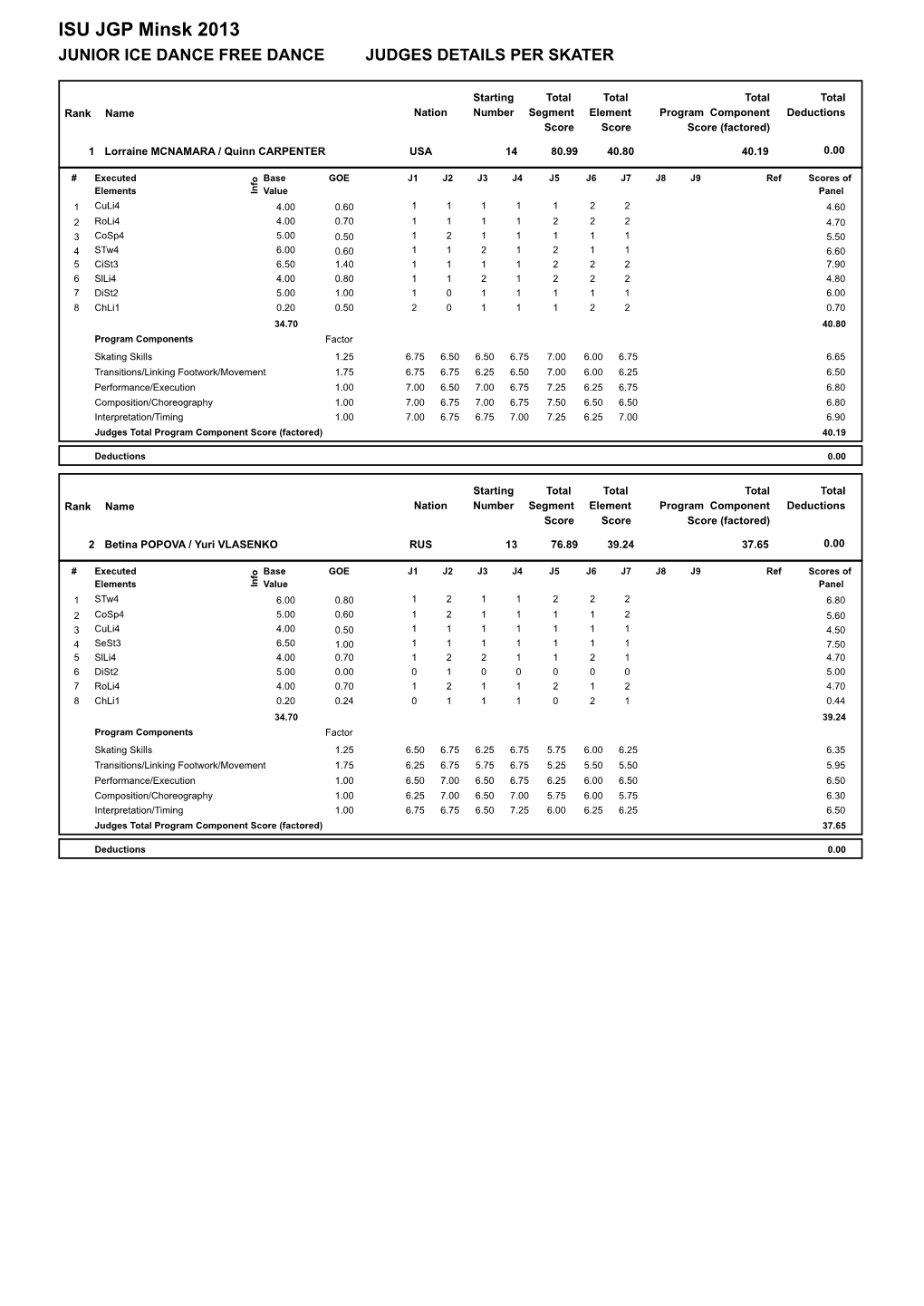 ISU JGP Minsk 2013 JUNIOR ICE DANCE FREE DANCE JUDGES DETAILS PER SKATER