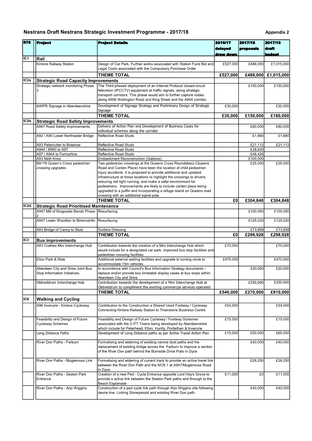 Nestrans Draft Nestrans Strategic Investment Programme - 2017/18 Appendix 2