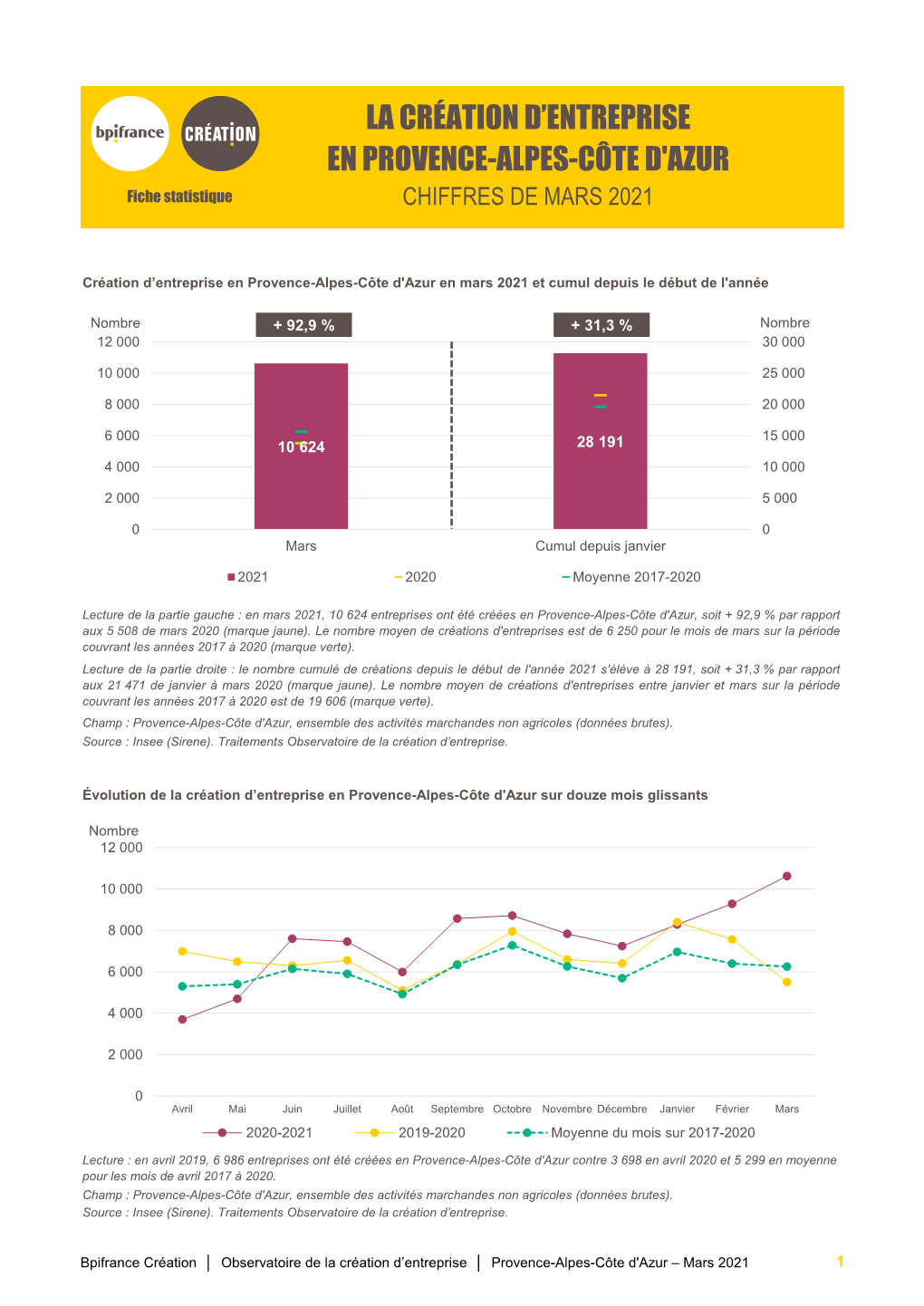 PROVENCE-ALPES-CÔTE D'azur Fiche Statistique CHIFFRES DE MARS 2021