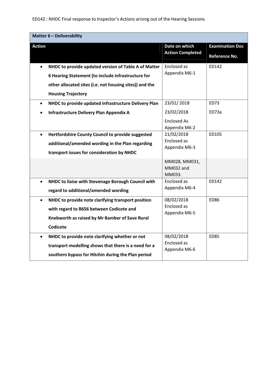 ED142 : NHDC Final Response to Inspector's Actions Arising out of The