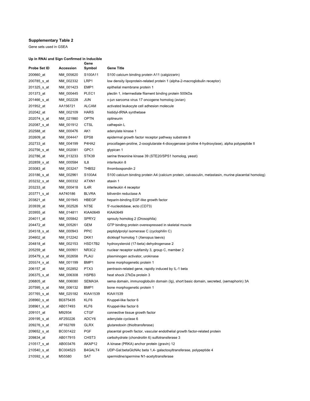 Supplementary Table 2 Gene Sets Used in GSEA