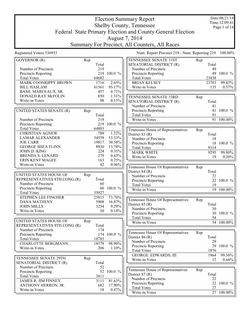 Gems Election Summary Report