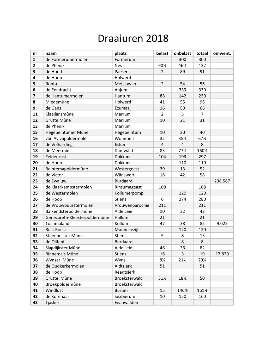 Draaiuren 2018 Nr Naam Plaats Belast Onbelast Totaal Omwent