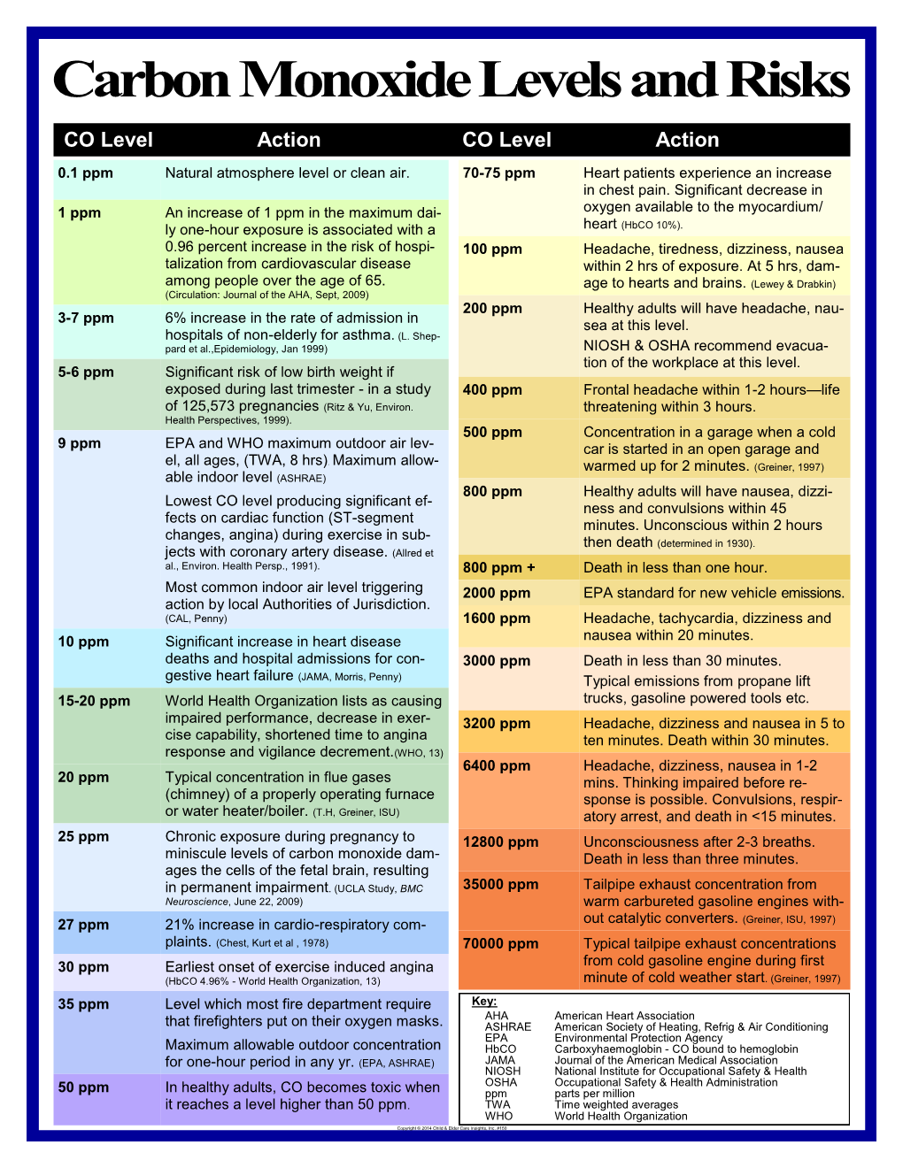 Carbon Monoxide Levels and Risks