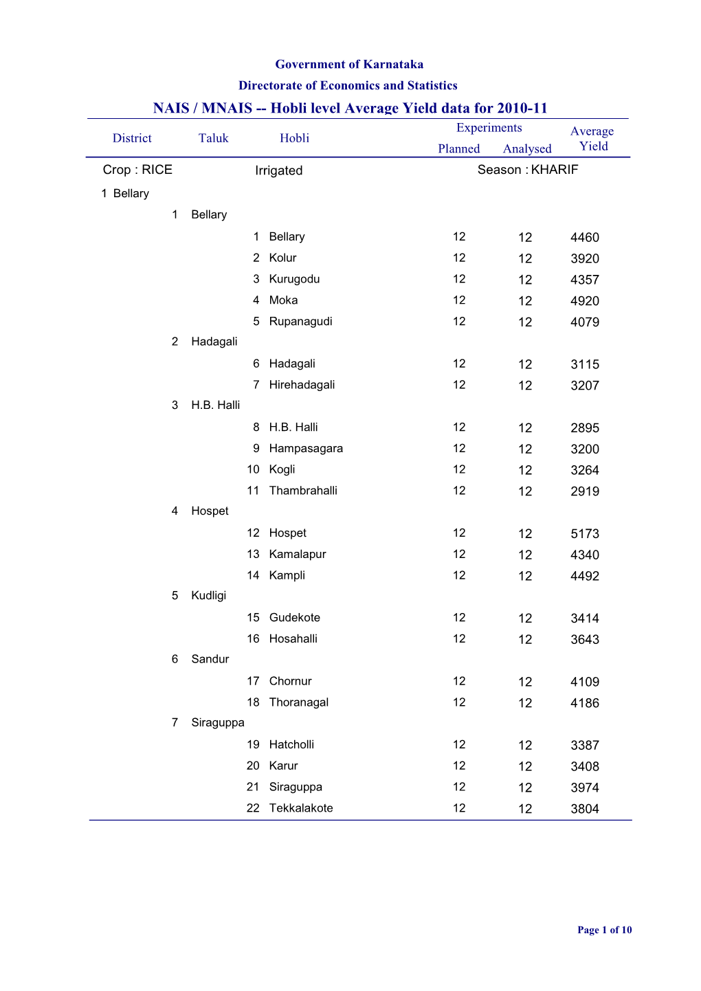 NAIS / MNAIS -- Hobli Level Average Yield Data for 2010-11