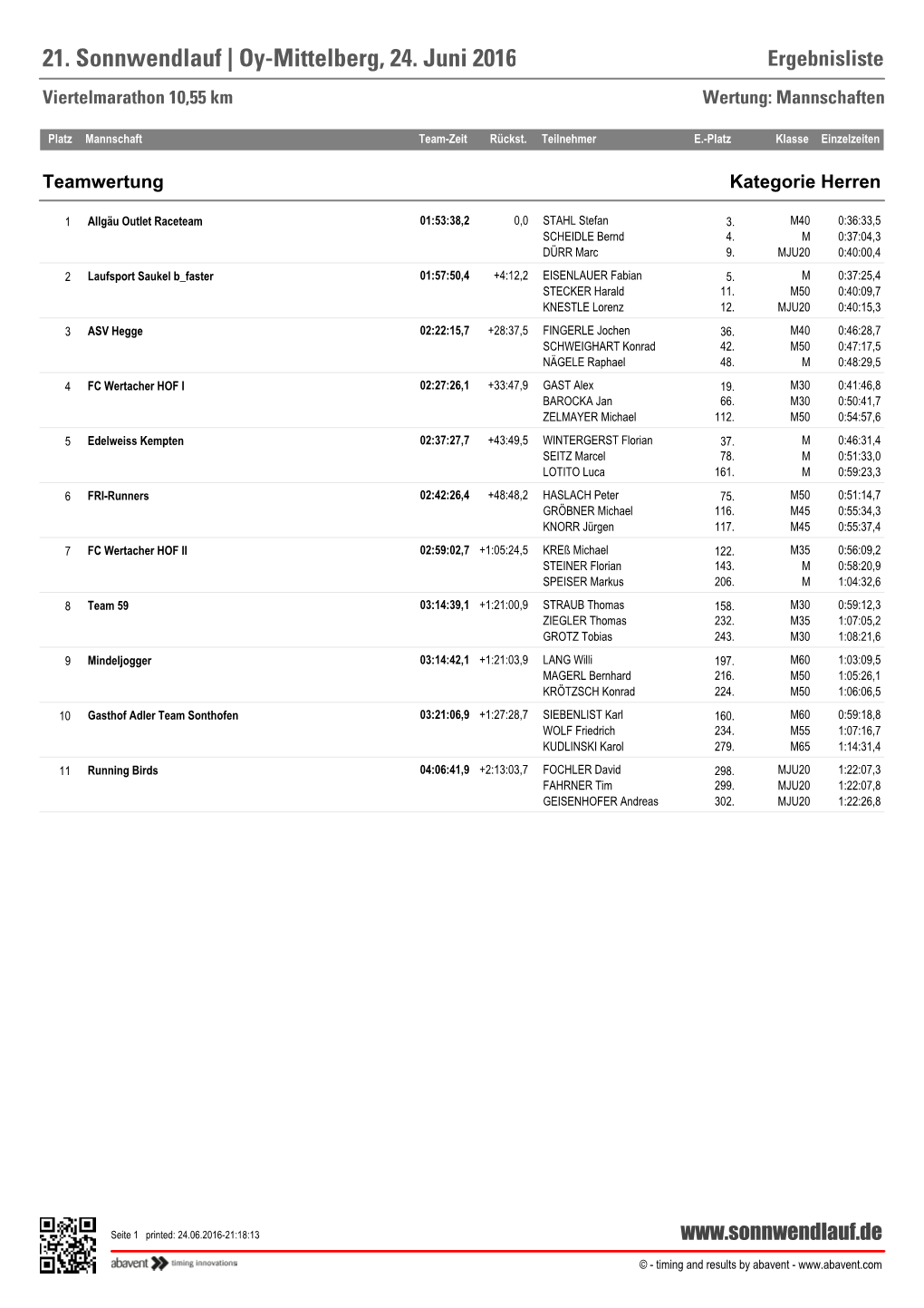 Oy-Mittelberg, 24. Juni 2016 Ergebnisliste Viertelmarathon 10,55 Km Wertung: Mannschaften