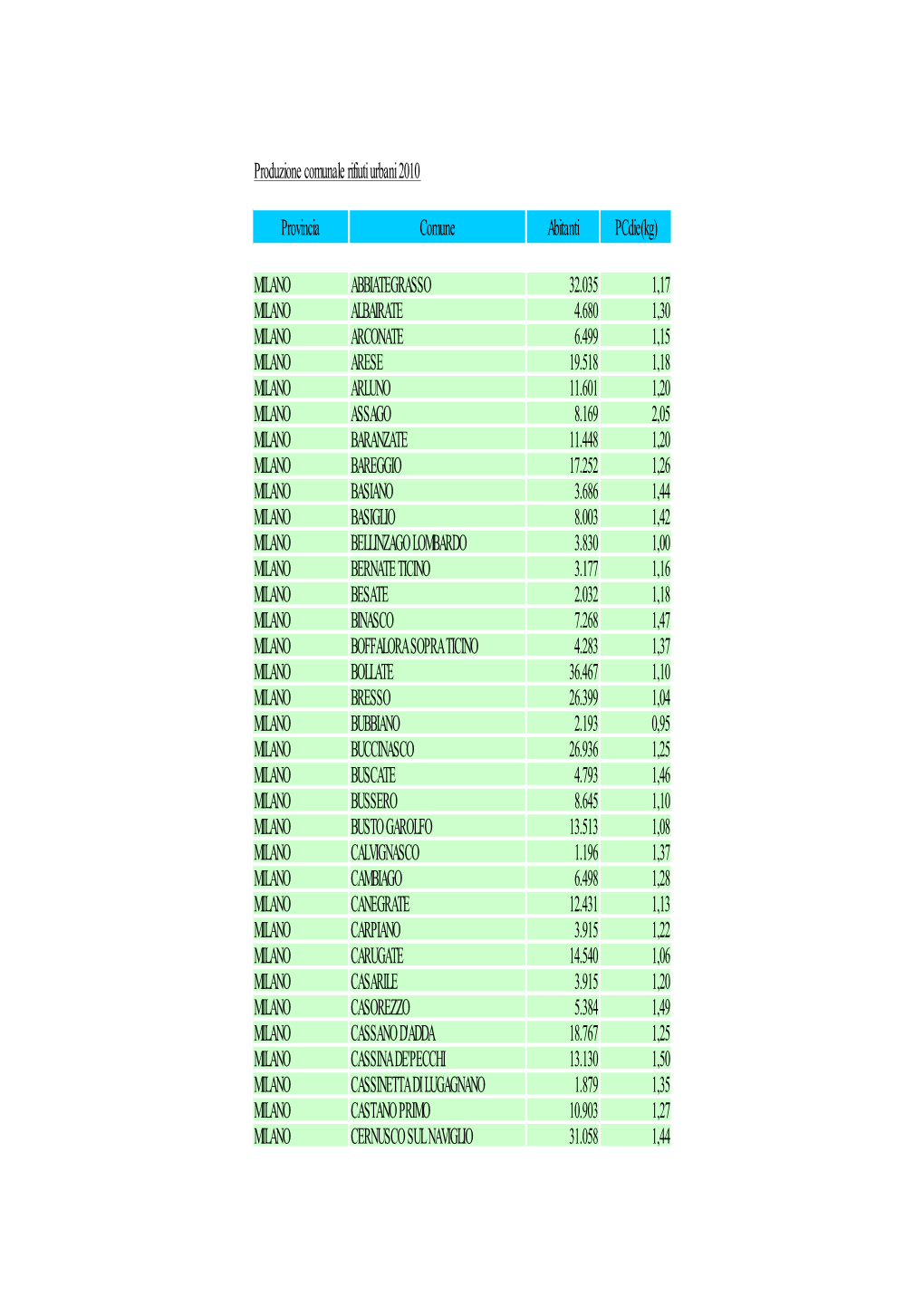 Produzione Comunale Rifiuti Urbani 2010 Provincia Comune Abitanti Pcdie(Kg) MILANO ABBIATEGRASSO 32.035 1,17 MILANO ALBAIRATE 4