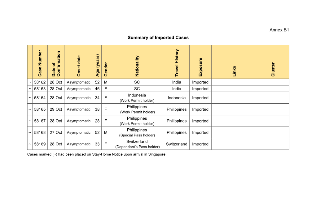 Annex B1 Summary of Imported Cases