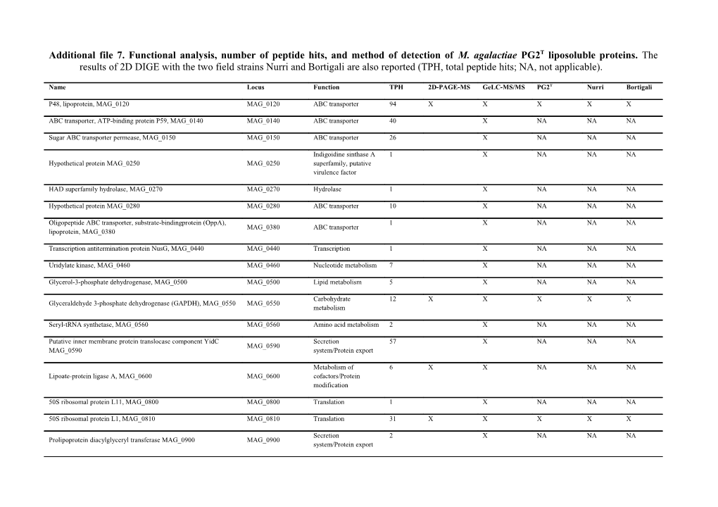 Additional File 7. Functional Analysis, Number of Peptide Hits, and Method of Detection