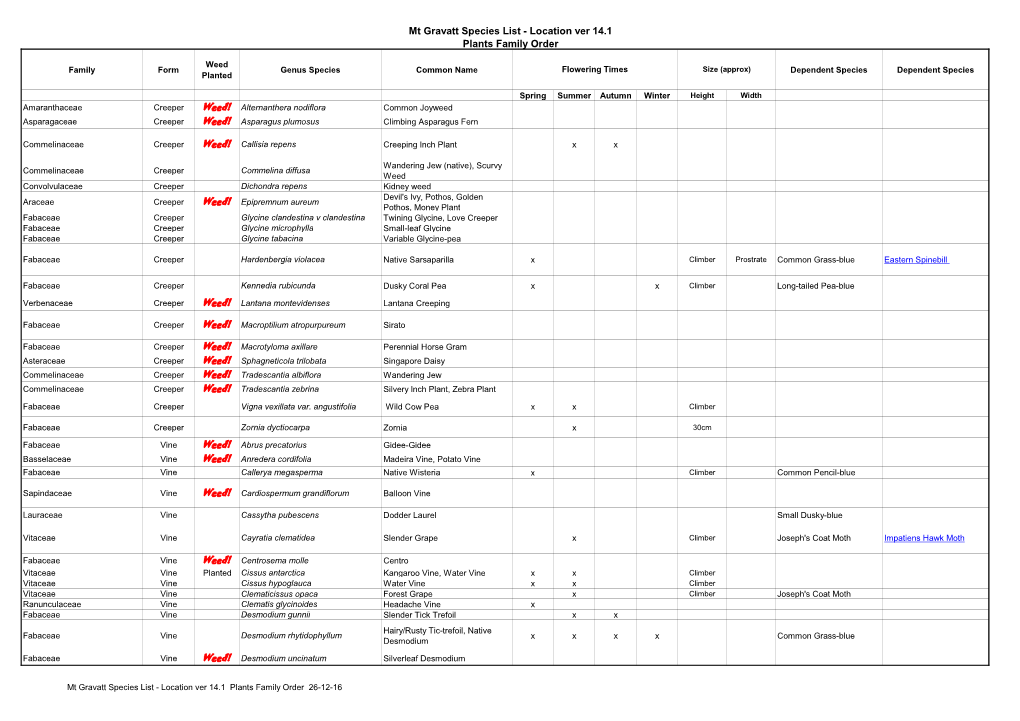 Mt Gravatt Species List - Location Ver 14.1 Plants Family Order