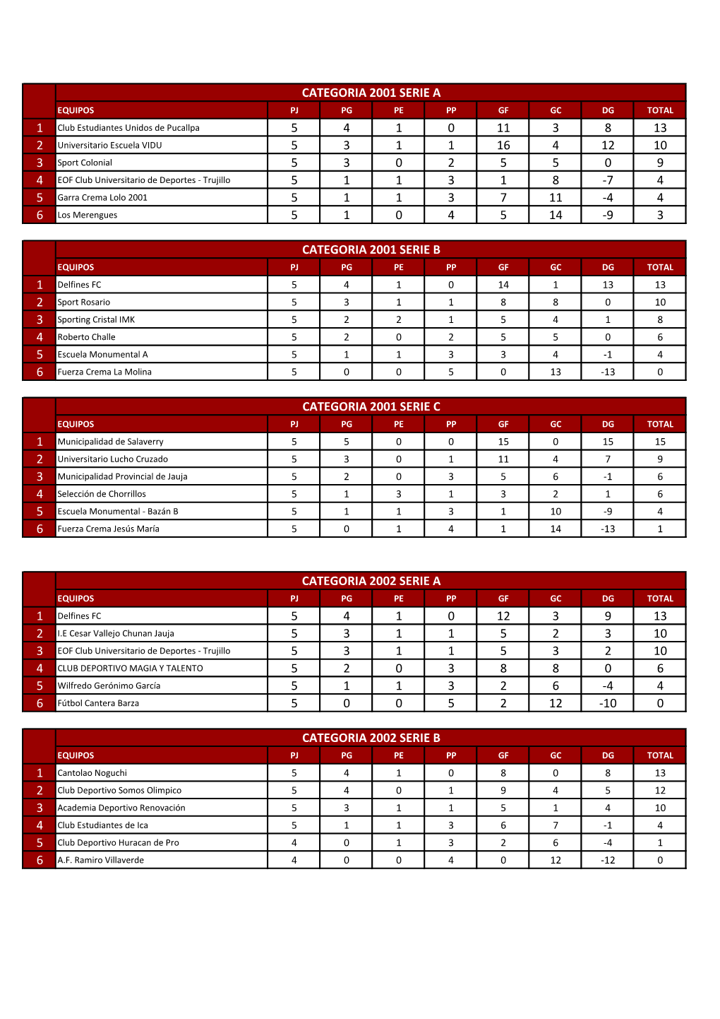 EQUIPOS PJ PG PE PP GF GC DG TOTAL 1 Club Estudiantes Unidos