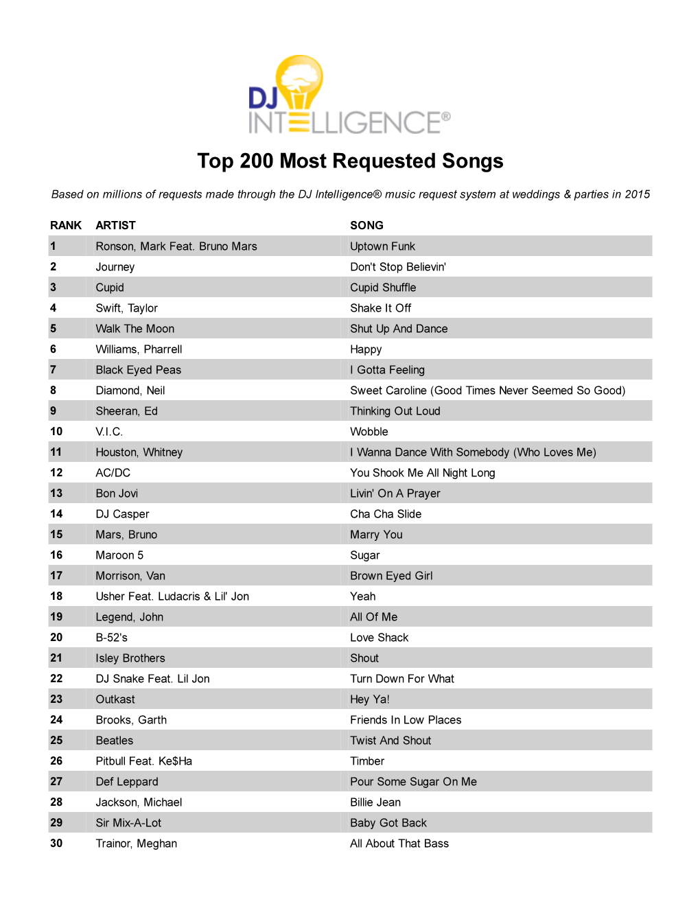 Most Requested Songs of 2015