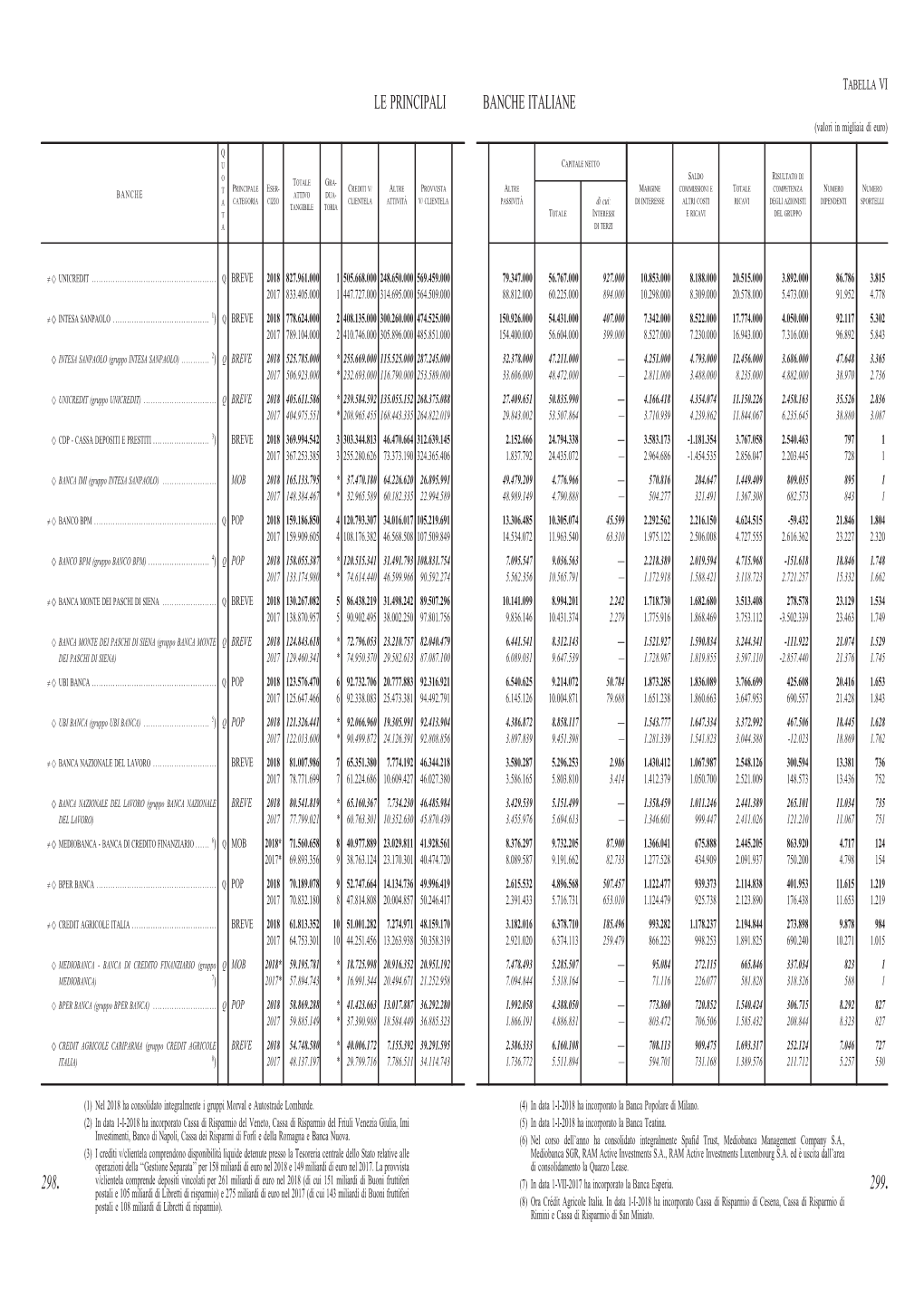 Le Principali Banche Italiane 298. 299