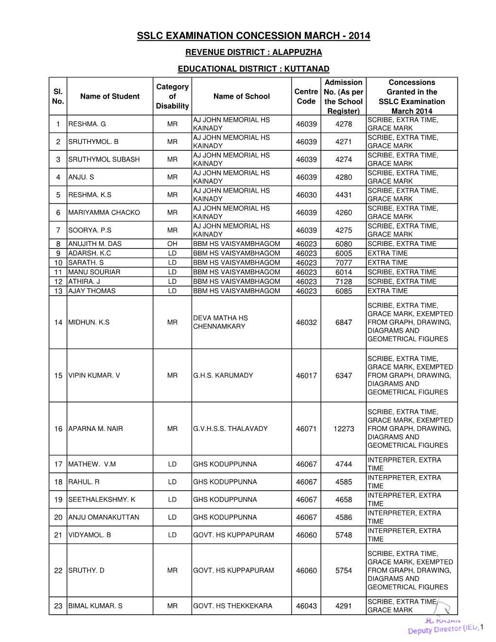 Sslc Examination Concession March - 2014 Revenue District : Alappuzha