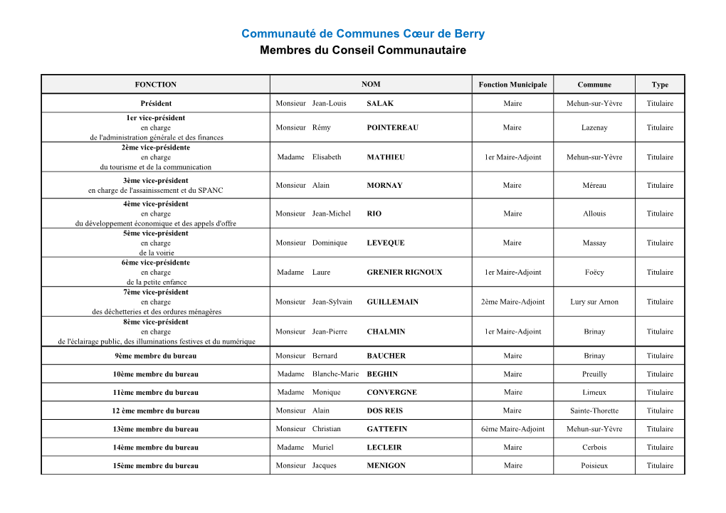 Communauté De Communes Cœur De Berry Membres Du Conseil Communautaire