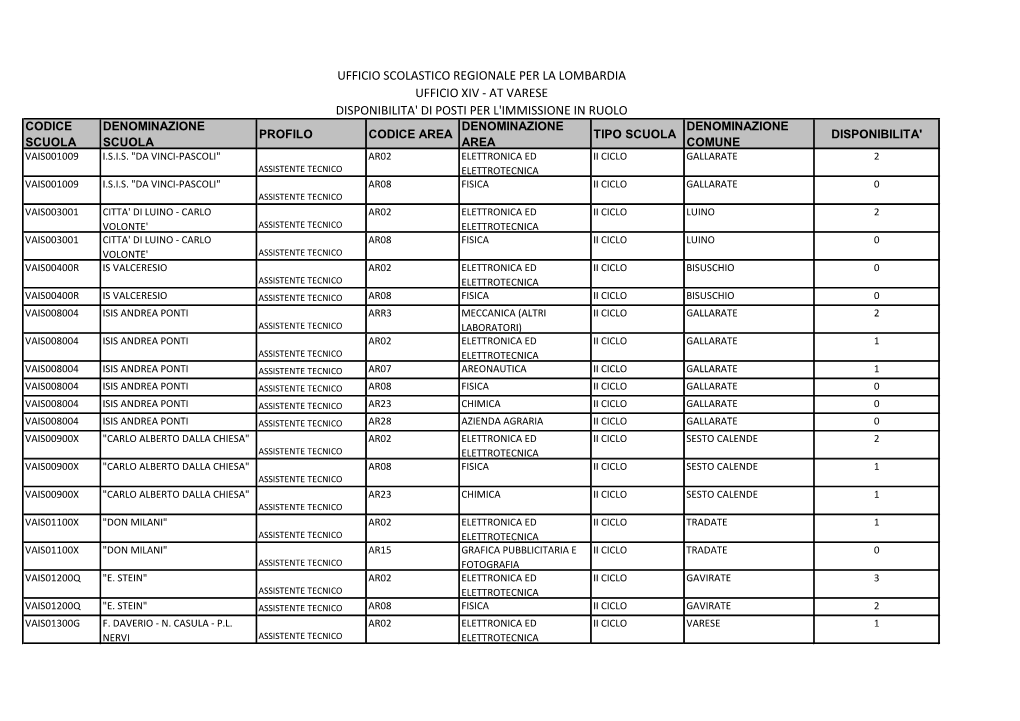 At Varese Disponibilita' Di Posti Per L'immissione in Ruolo
