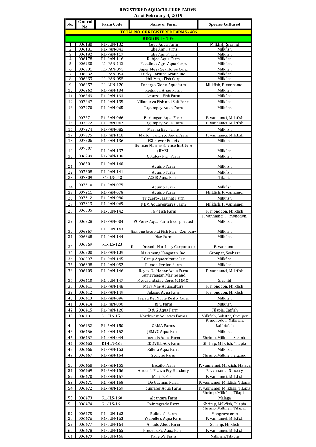 Registered Aquaculture Farms Region I