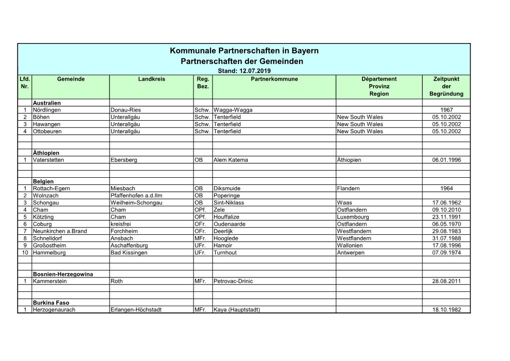 Kommunale Partnerschaften in Bayern Partnerschaften Der Gemeinden Stand: 12.07.2019 Lfd