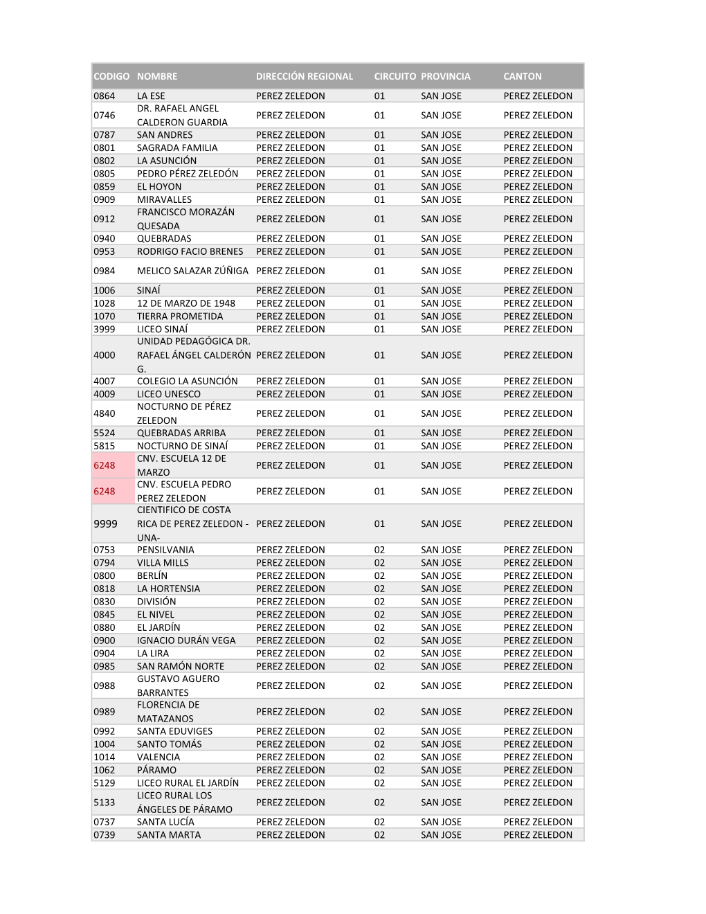 Codigo Nombre Dirección Regional Circuito Provincia Canton 0864 La Ese Perez Zeledon 01 San Jose Perez Zeledon Dr