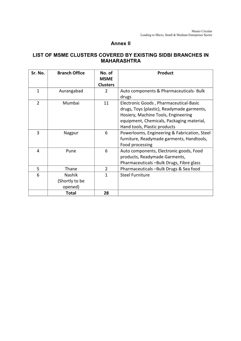 Annex II LIST of MSME CLUSTERS COVERED by EXISTING SIDBI