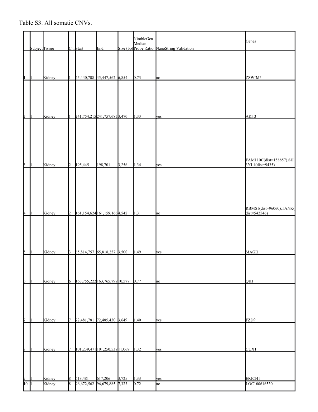 Table S3. All Somatic Cnvs