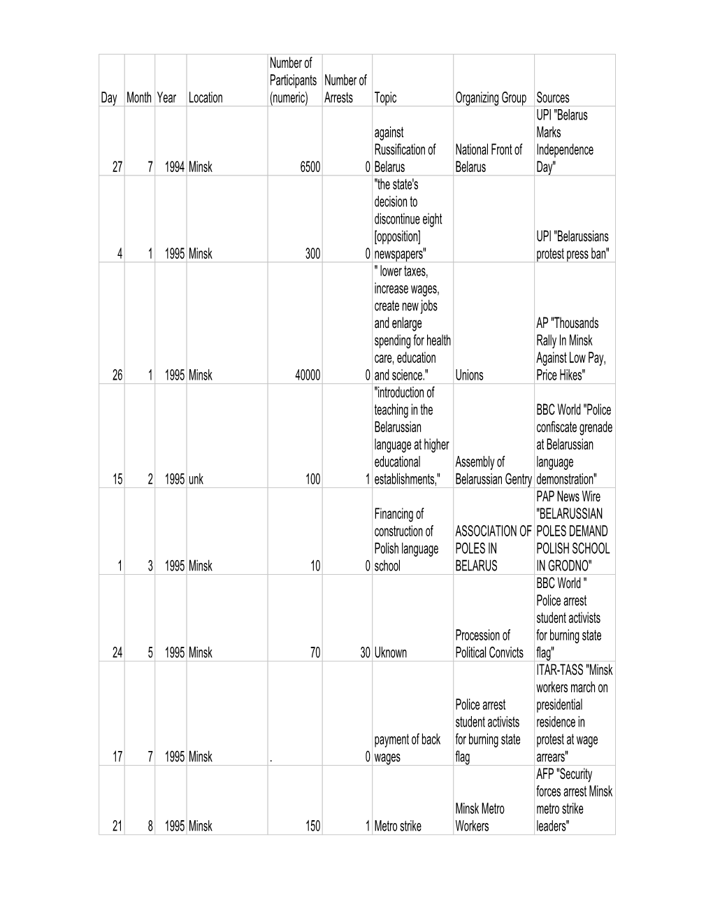 Protests in Belarus (1994-2011) .Pdf