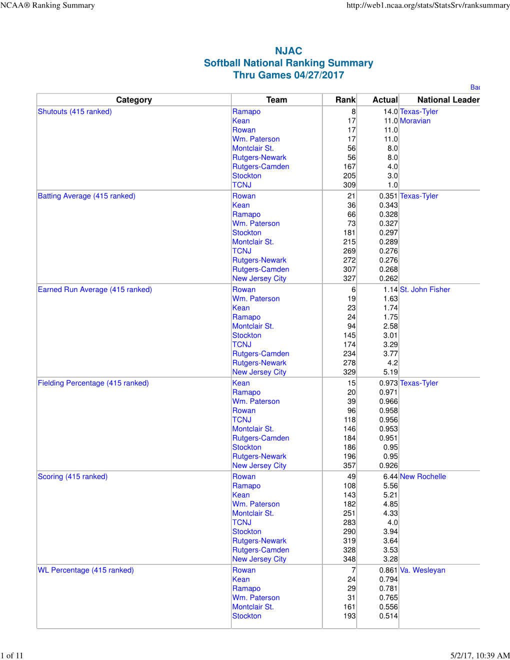 NCAA\256 Ranking Summary