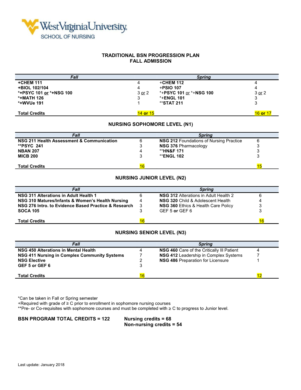 Traditional Bsn Progression Plan