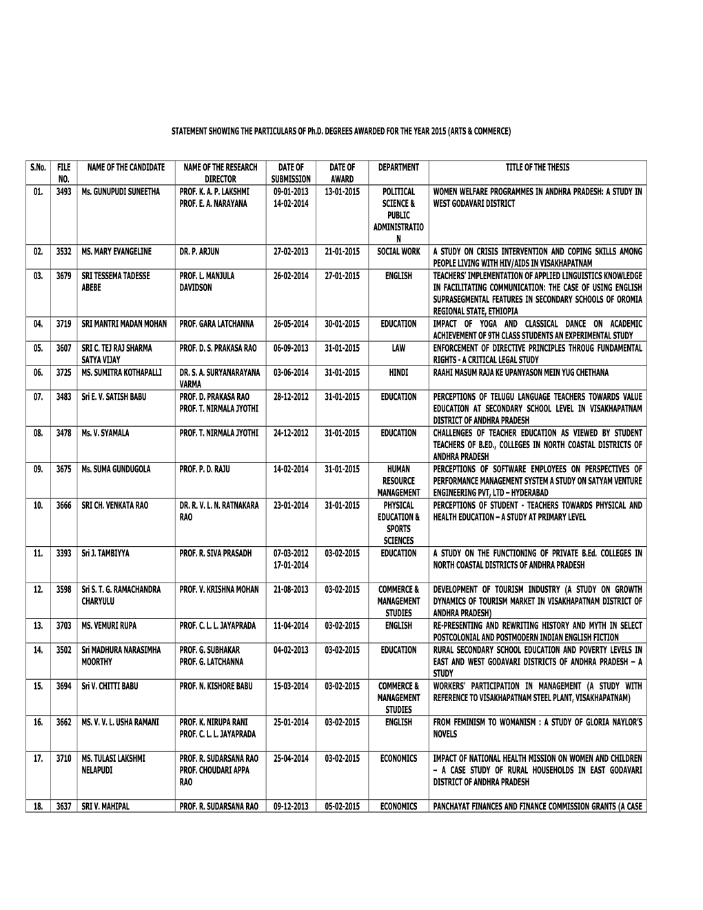 STATEMENT SHOWING the PARTICULARS of Ph.D. DEGREES AWARDED for the YEAR 2015 (ARTS & COMMERCE) S.No. FILE NO. NAME of the CA