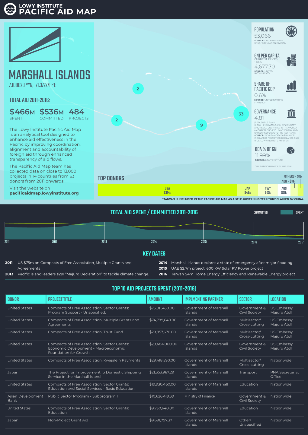 Marshall Islands Nations Data 7.108028 °”N, 171.372771 °E Share of 2 Pacific Gdp 0.6% Source: United Nations Total Aid 2011-2016: Statistics