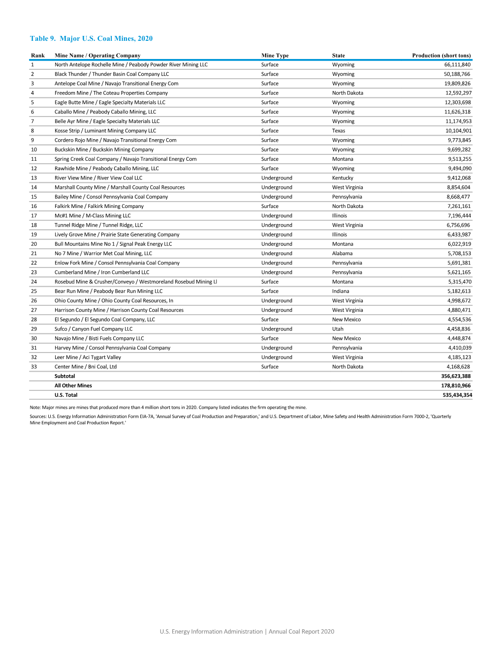 Table 9. Major U.S. Coal Mines, 2019