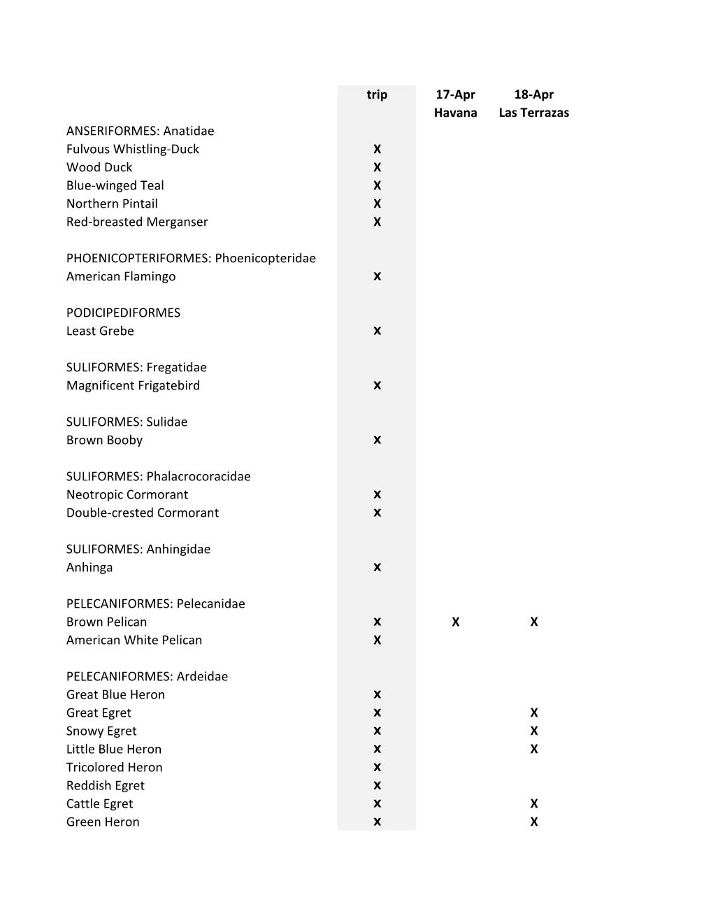Trip 17-Apr 18-Apr Havana Las Terrazas ANSERIFORMES: Anatidae Fulvous Whistling-Duck X Wood Duck X Blue-Winged Teal X Northern Pintail X Red-Breasted Merganser X
