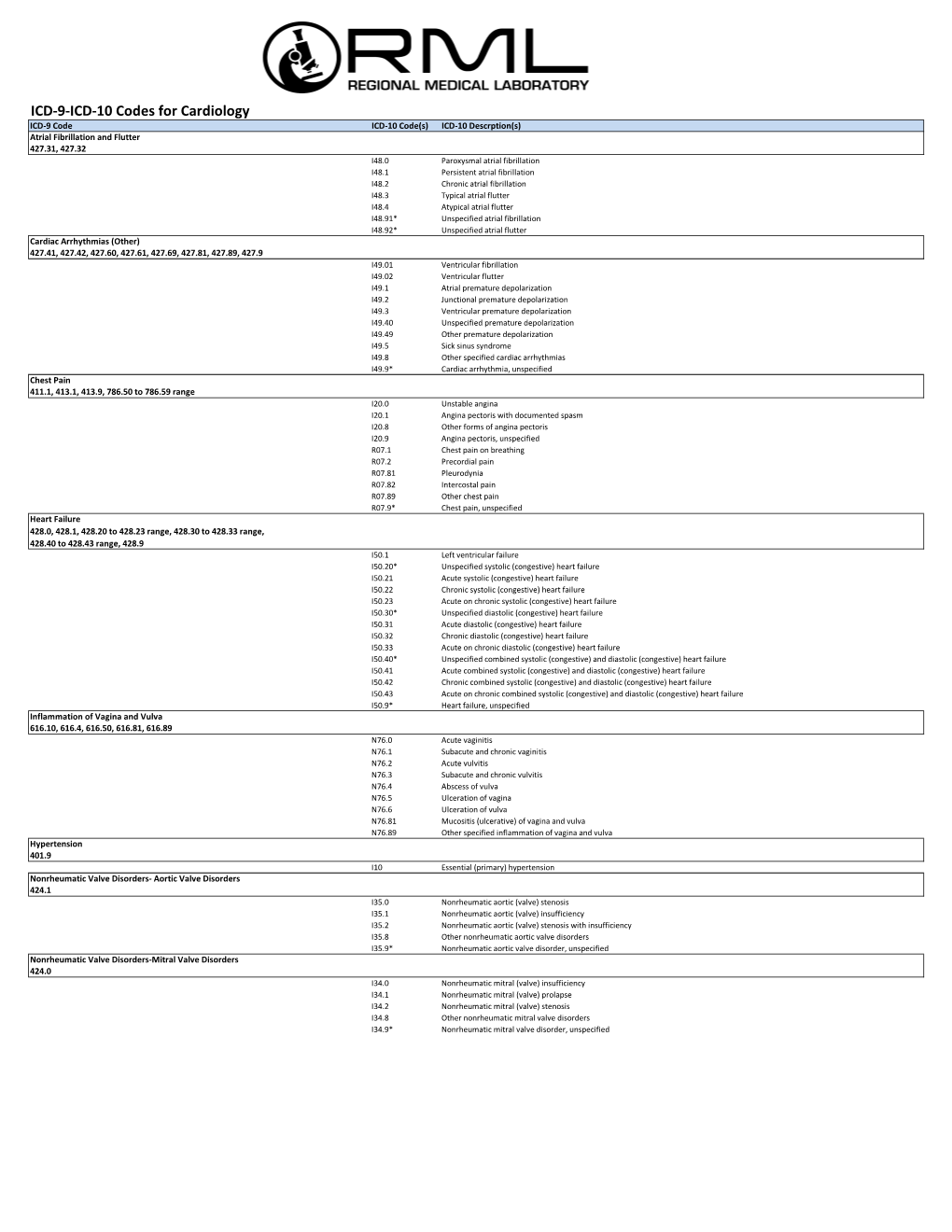 ICD-9-ICD-10 Codes for Cardiology