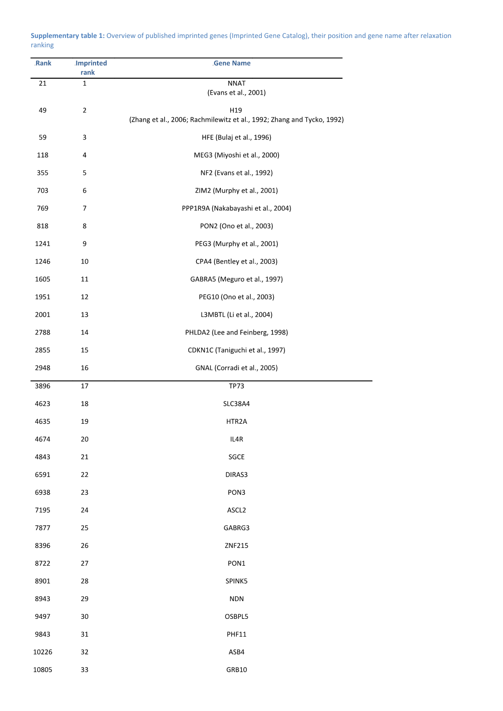 Supplementary Table 3: Overview of Published Imprinted Genes (Imprinted Gene Catalog)